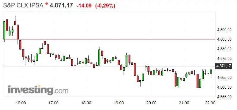 Gráfico del índice S&P CLX IPSA en un espacio de tiempo de un día
